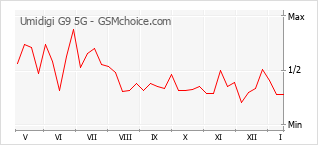 Le graphique de popularité de Umidigi G9 5G