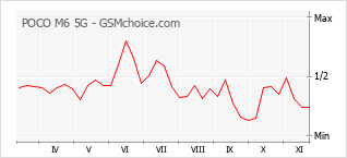 Populariteit van de telefoon: diagram POCO M6 5G