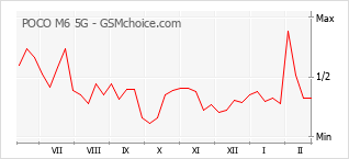 Traçar mudanças de populariedade do telemóvel POCO M6 5G