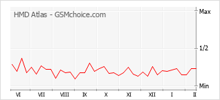 Diagramm der Poplularitätveränderungen von HMD Atlas
