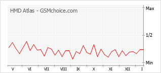 Le graphique de popularité de HMD Atlas