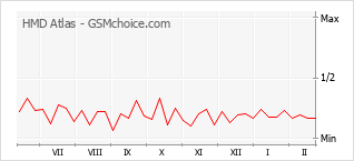 Grafico di modifiche della popolarità del telefono cellulare HMD Atlas