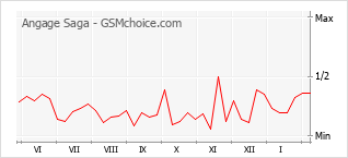 Diagramm der Poplularitätveränderungen von Angage Saga