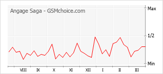 Gráfico de los cambios de popularidad Angage Saga