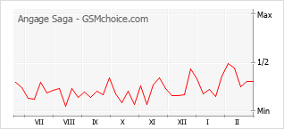 Populariteit van de telefoon: diagram Angage Saga