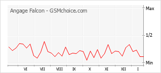 Diagramm der Poplularitätveränderungen von Angage Falcon