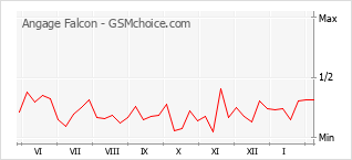 Gráfico de los cambios de popularidad Angage Falcon