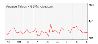 Le graphique de popularité de Angage Falcon