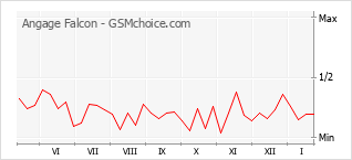 Grafico di modifiche della popolarità del telefono cellulare Angage Falcon