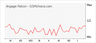 Traçar mudanças de populariedade do telemóvel Angage Falcon