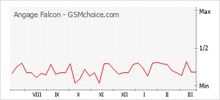 Диаграмма изменений популярности телефона Angage Falcon