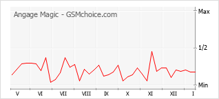 Diagramm der Poplularitätveränderungen von Angage Magic