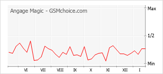 Popularity chart of Angage Magic