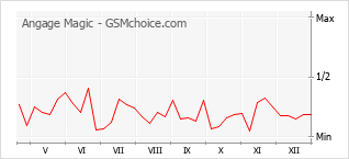 Gráfico de los cambios de popularidad Angage Magic