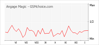 Le graphique de popularité de Angage Magic