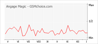 Grafico di modifiche della popolarità del telefono cellulare Angage Magic