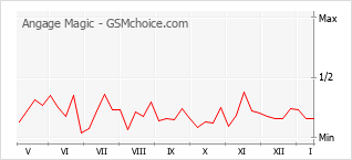 Диаграмма изменений популярности телефона Angage Magic