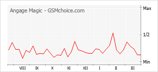 手機聲望改變圖表 Angage Magic