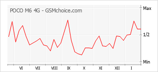 Diagramm der Poplularitätveränderungen von POCO M6 4G