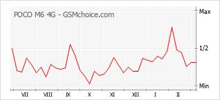 Gráfico de los cambios de popularidad POCO M6 4G
