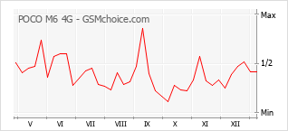 Grafico di modifiche della popolarità del telefono cellulare POCO M6 4G