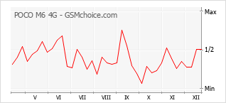 Populariteit van de telefoon: diagram POCO M6 4G