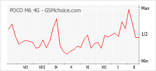 Traçar mudanças de populariedade do telemóvel POCO M6 4G