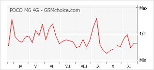 手機聲望改變圖表 POCO M6 4G