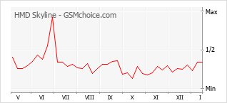Popularity chart of HMD Skyline