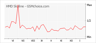 Gráfico de los cambios de popularidad HMD Skyline