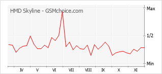 Grafico di modifiche della popolarità del telefono cellulare HMD Skyline