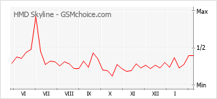 Populariteit van de telefoon: diagram HMD Skyline