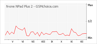 Diagramm der Poplularitätveränderungen von N-one NPad Plus 2