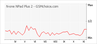 Popularity chart of N-one NPad Plus 2