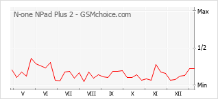Le graphique de popularité de N-one NPad Plus 2