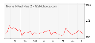 Grafico di modifiche della popolarità del telefono cellulare N-one NPad Plus 2