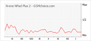 Диаграмма изменений популярности телефона N-one NPad Plus 2