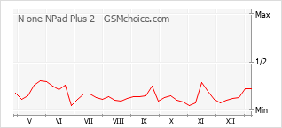手机声望改变图表 N-one NPad Plus 2