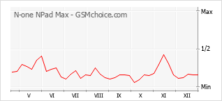 Diagramm der Poplularitätveränderungen von N-one NPad Max
