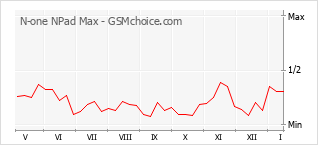 Popularity chart of N-one NPad Max