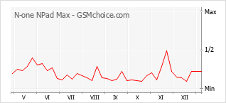 Gráfico de los cambios de popularidad N-one NPad Max
