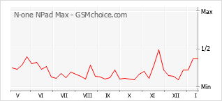 Le graphique de popularité de N-one NPad Max