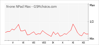 Grafico di modifiche della popolarità del telefono cellulare N-one NPad Max