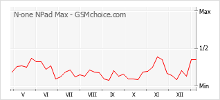 Populariteit van de telefoon: diagram N-one NPad Max