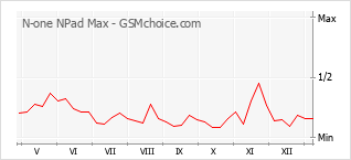 Traçar mudanças de populariedade do telemóvel N-one NPad Max