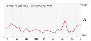 Диаграмма изменений популярности телефона N-one NPad Max