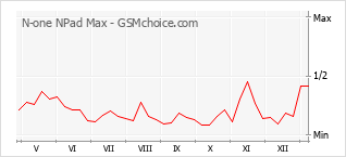 手机声望改变图表 N-one NPad Max