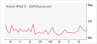 Popularity chart of N-one NPad S