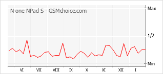 Gráfico de los cambios de popularidad N-one NPad S