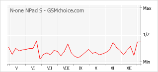 Traçar mudanças de populariedade do telemóvel N-one NPad S